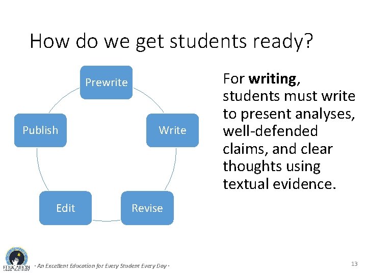 How do we get students ready? Prewrite Publish Edit Write For writing, students must