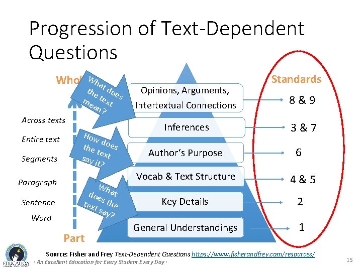 Progression of Text-Dependent Questions Whole. What Across texts Entire text Segments Paragraph Sentence Word