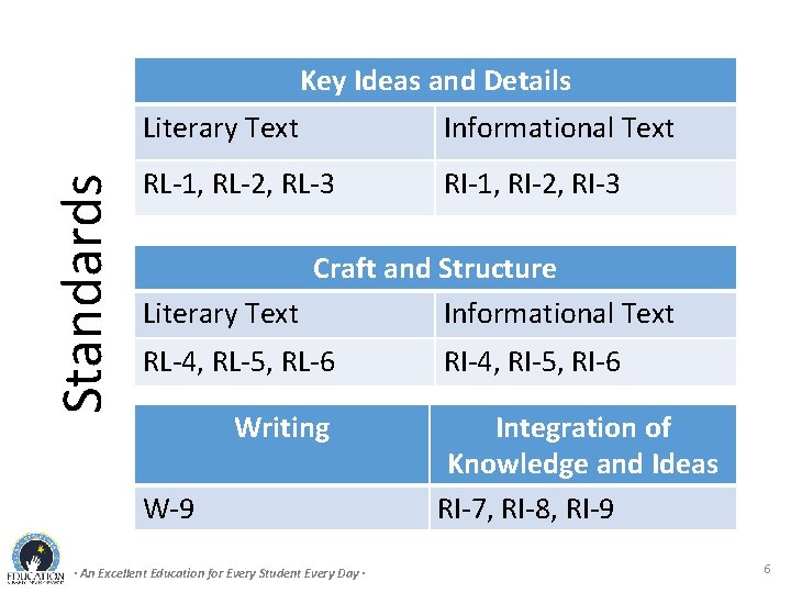 Standards Key Ideas and Details Literary Text Informational Text RL-1, RL-2, RL-3 RI-1, RI-2,