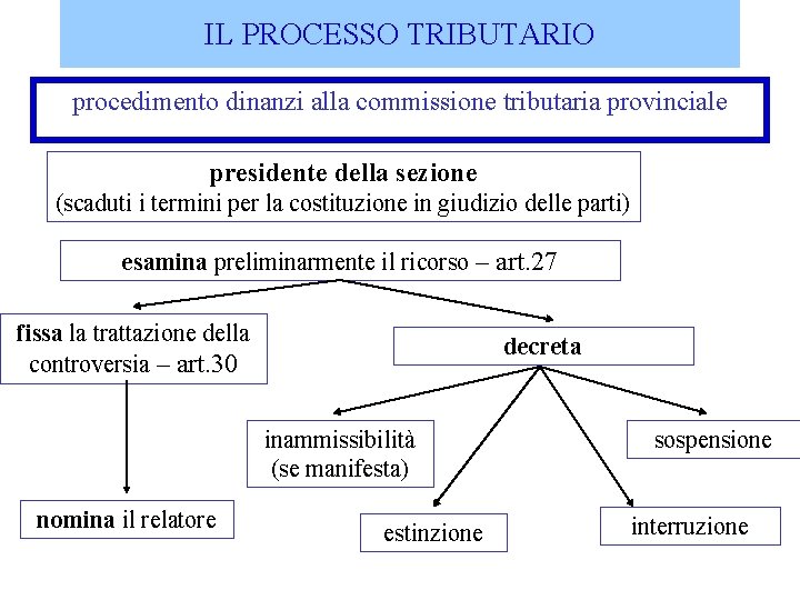 IL PROCESSO TRIBUTARIO procedimento dinanzi alla commissione tributaria provinciale presidente della sezione (scaduti i