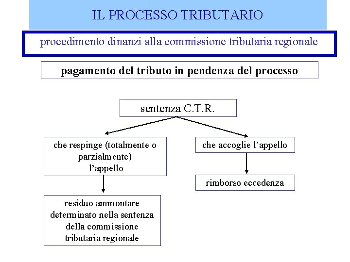 IL PROCESSO TRIBUTARIO procedimento dinanzi alla commissione tributaria regionale pagamento del tributo in pendenza
