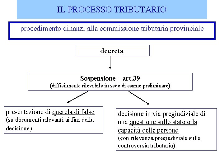 IL PROCESSO TRIBUTARIO procedimento dinanzi alla commissione tributaria provinciale decreta Sospensione – art. 39