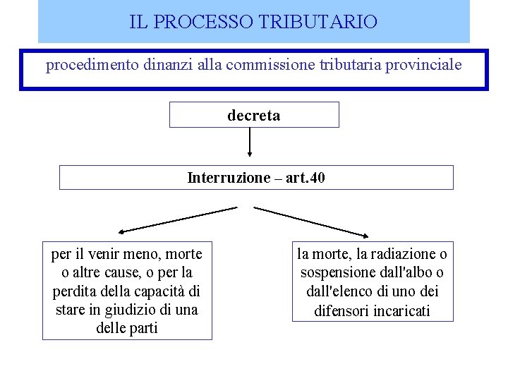 IL PROCESSO TRIBUTARIO procedimento dinanzi alla commissione tributaria provinciale decreta Interruzione – art. 40