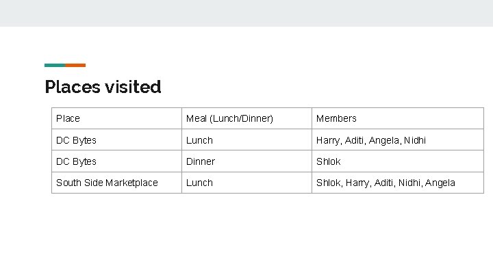 Places visited Place Meal (Lunch/Dinner) Members DC Bytes Lunch Harry, Aditi, Angela, Nidhi DC