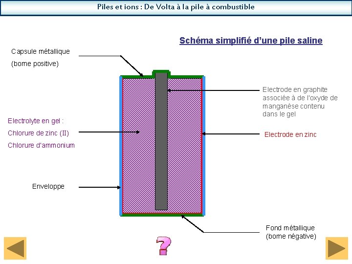 Piles et ions : De Volta à la pile à combustible Schéma simplifié d’une