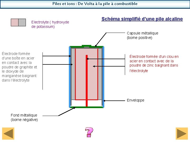 Piles et ions : De Volta à la pile à combustible Electrolyte ( hydroxyde