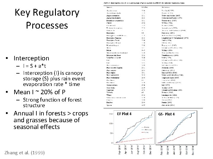 Key Regulatory Processes • Interception – I = S + a*t – Interception (I)