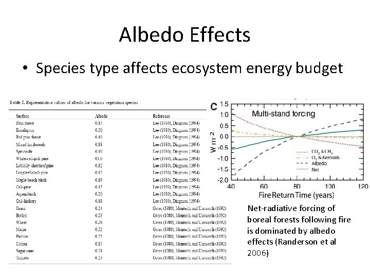Albedo Effects • Species type affects ecosystem energy budget Net-radiative forcing of boreal forests