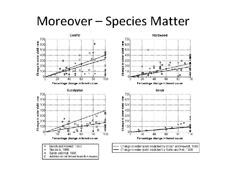 Moreover – Species Matter 
