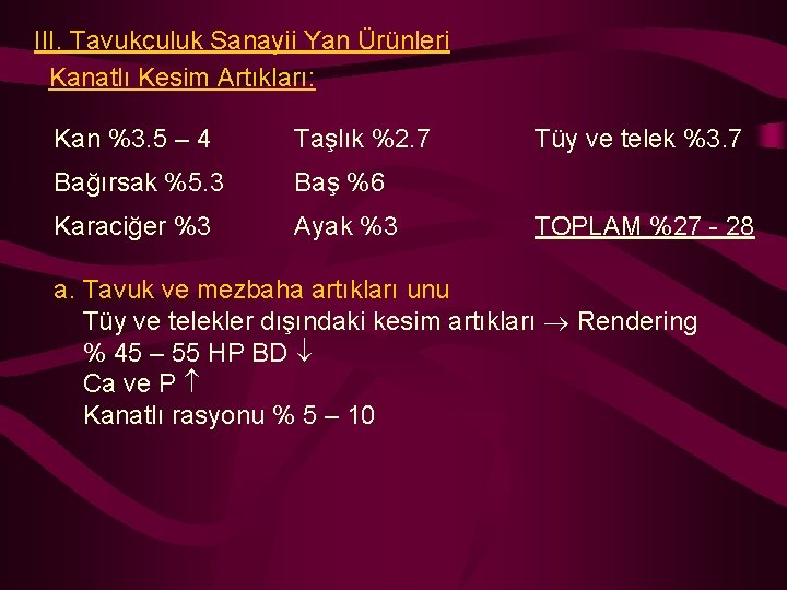 III. Tavukçuluk Sanayii Yan Ürünleri Kanatlı Kesim Artıkları: Kan %3. 5 – 4 Taşlık