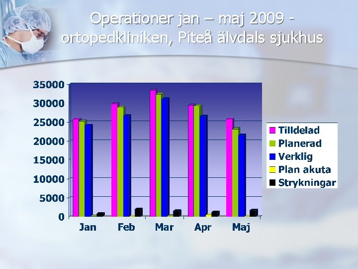 Operationer jan – maj 2009 ortopedkliniken, Piteå älvdals sjukhus 