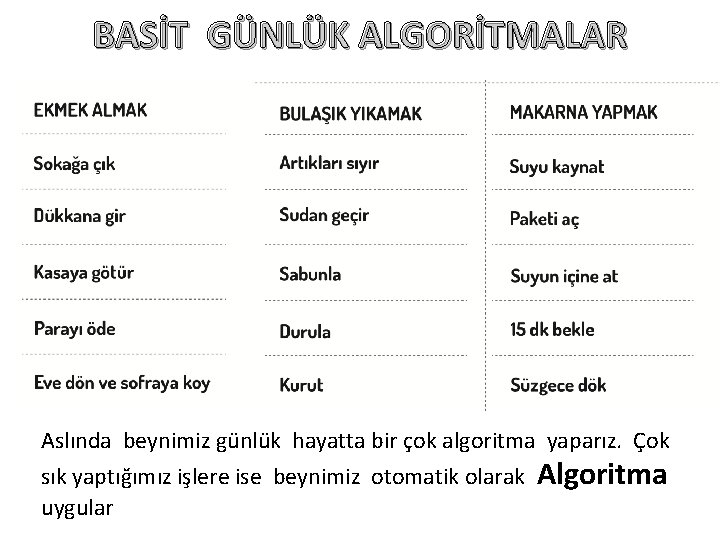 BASİT GÜNLÜK ALGORİTMALAR Aslında beynimiz günlük hayatta bir çok algoritma yaparız. Çok sık yaptığımız