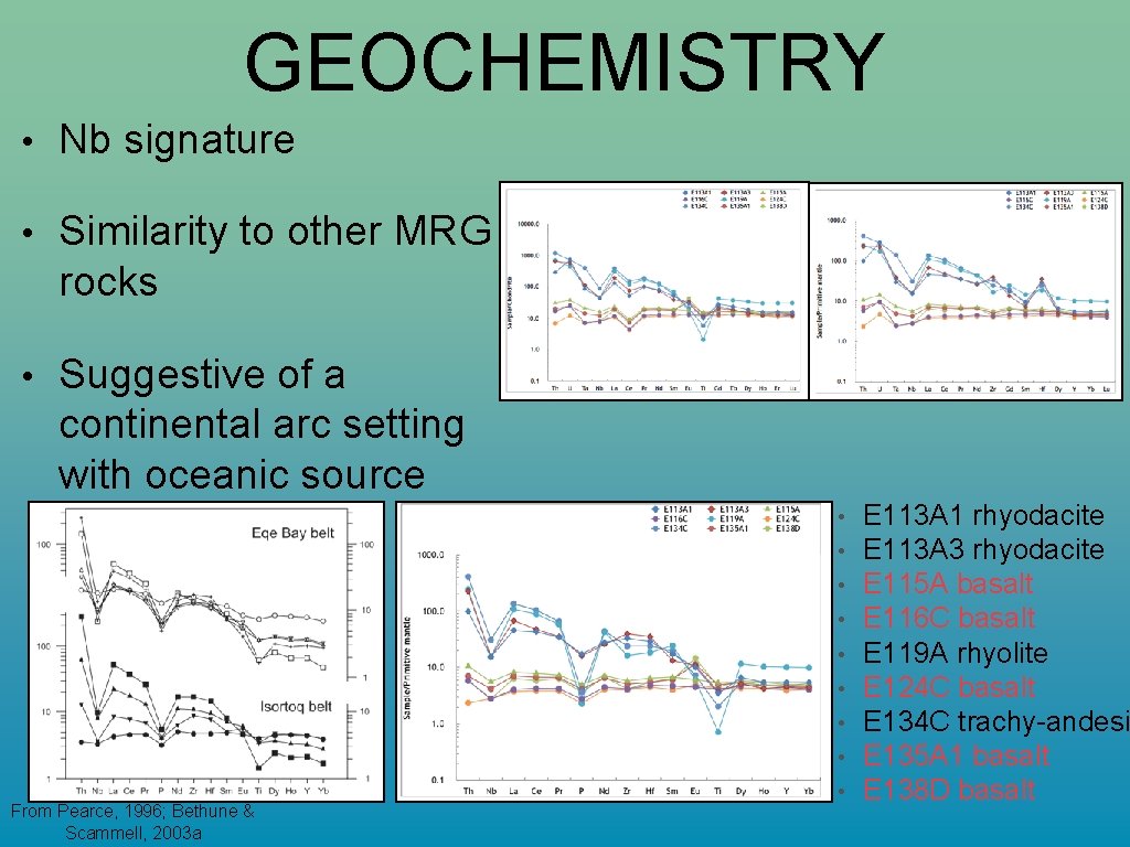 GEOCHEMISTRY • Nb signature • Similarity to other MRG rocks • Suggestive of a