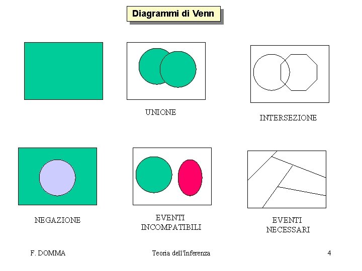 Diagrammi di Venn UNIONE NEGAZIONE F. DOMMA EVENTI INCOMPATIBILI Teoria dell'Inferenza INTERSEZIONE EVENTI NECESSARI