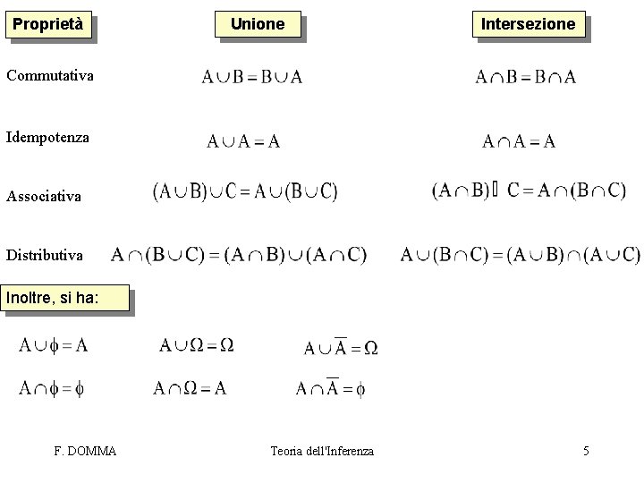 Proprietà Unione Intersezione Commutativa Idempotenza Associativa Distributiva Inoltre, si ha: F. DOMMA Teoria dell'Inferenza