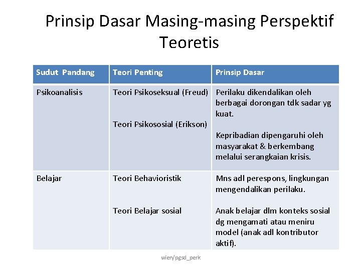 Prinsip Dasar Masing-masing Perspektif Teoretis Sudut Pandang Teori Penting Psikoanalisis Teori Psikoseksual (Freud) Perilaku
