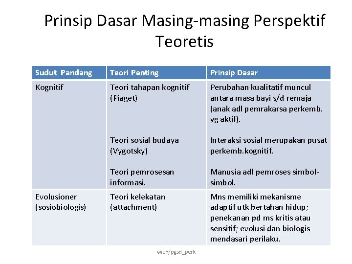 Prinsip Dasar Masing-masing Perspektif Teoretis Sudut Pandang Teori Penting Prinsip Dasar Kognitif Teori tahapan