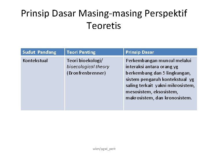 Prinsip Dasar Masing-masing Perspektif Teoretis Sudut Pandang Teori Penting Prinsip Dasar Kontekstual Teori bioekologi/