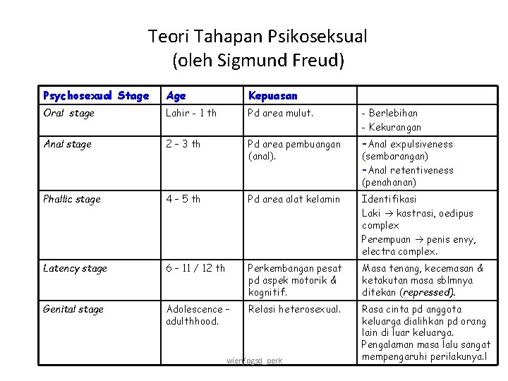 Teori Tahapan Psikoseksual (oleh Sigmund Freud) Psychosexual Stage Age Kepuasan Oral stage Lahir -