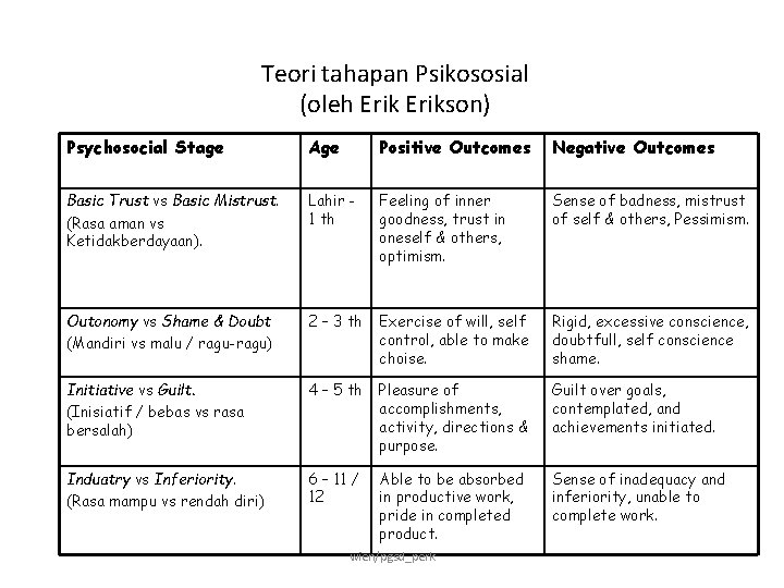 Teori tahapan Psikososial (oleh Erikson) Psychosocial Stage Age Positive Outcomes Negative Outcomes Basic Trust