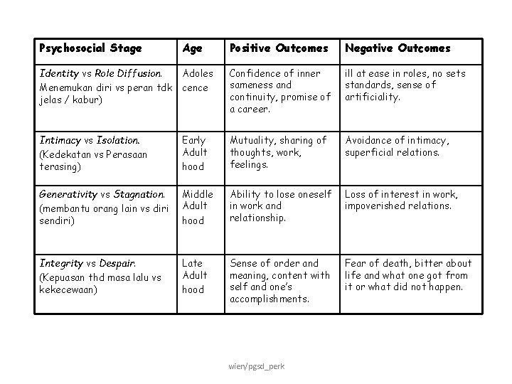 Psychosocial Stage Age Positive Outcomes Negative Outcomes Identity vs Role Diffusion. Adoles Menemukan diri