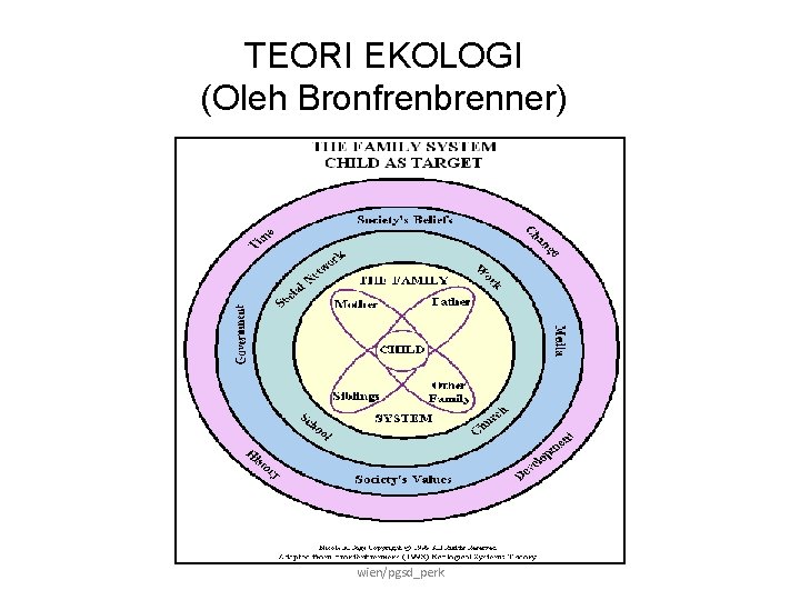 TEORI EKOLOGI (Oleh Bronfrenbrenner) wien/pgsd_perk 
