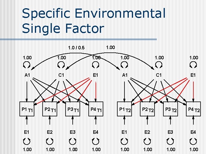 Specific Environmental Single Factor 1. 00 1. 0 / 0. 5 1. 00 A