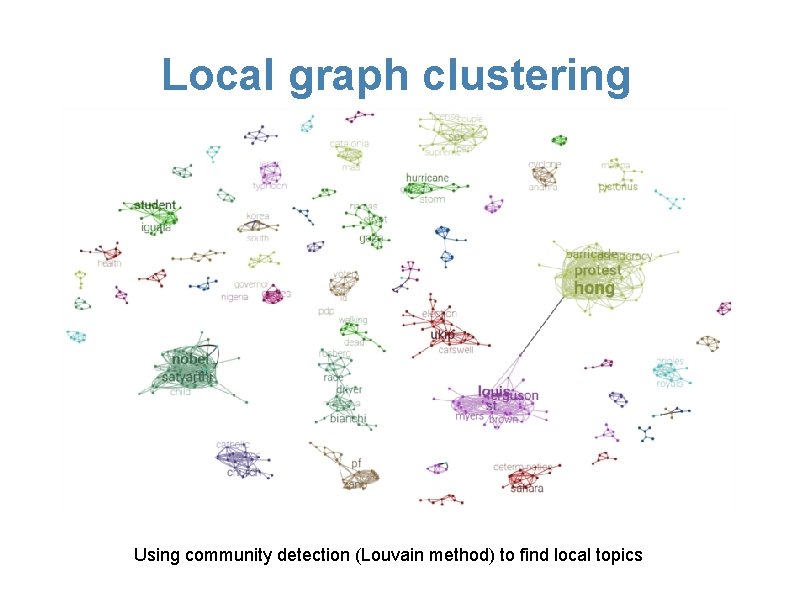 Local graph clustering Using community detection (Louvain method) to find local topics 