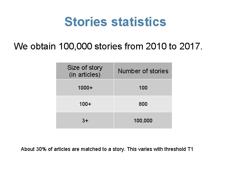 Stories statistics We obtain 100, 000 stories from 2010 to 2017. Size of story