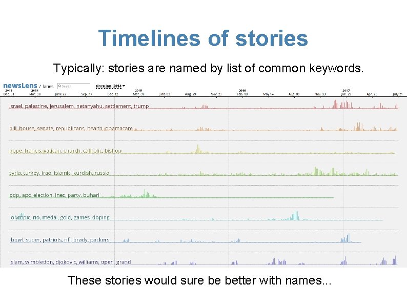 Timelines of stories Typically: stories are named by list of common keywords. These stories