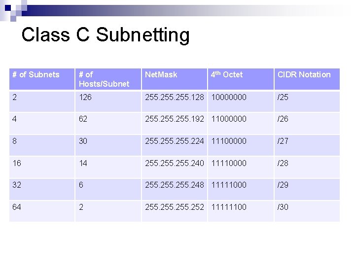 Class C Subnetting # of Subnets # of Hosts/Subnet Net. Mask 4 th Octet Class C Subnetting # of Subnets # of Hosts/Subnet Net. Mask 4 th Octet