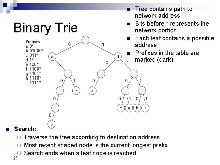n Binary Trie n n Tree contains path to network address Bits before * n Binary Trie n n Tree contains path to network address Bits before *