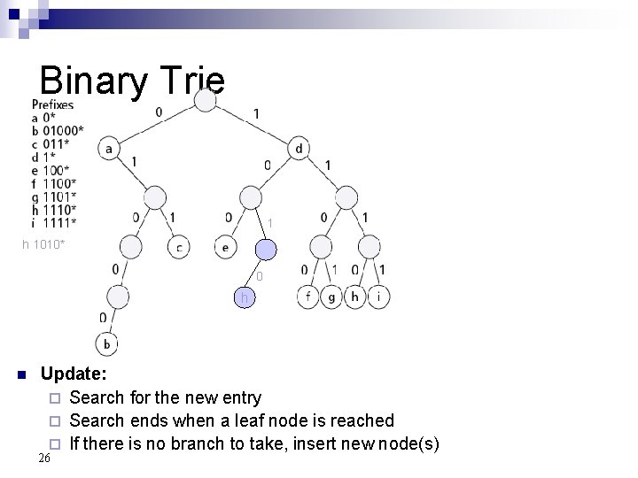 Binary Trie 1 h 1010* 0 h n Update: ¨ Search for the new Binary Trie 1 h 1010* 0 h n Update: ¨ Search for the new