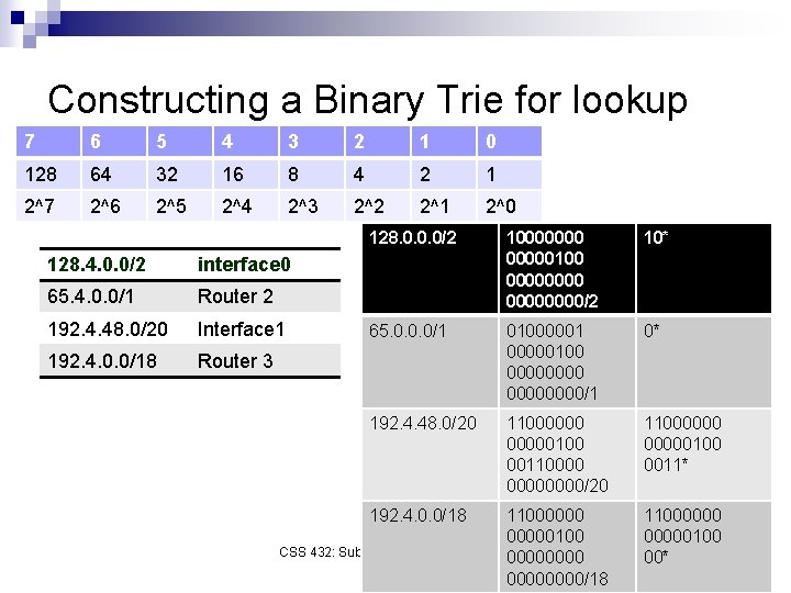 Constructing a Binary Trie for lookup 7 6 5 4 3 2 1 0 Constructing a Binary Trie for lookup 7 6 5 4 3 2 1 0