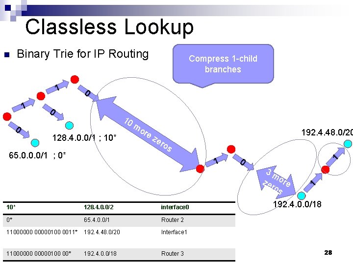 Classless Lookup Binary Trie for IP Routing 1 0 0 0 10 m 128. Classless Lookup Binary Trie for IP Routing 1 0 0 0 10 m 128.