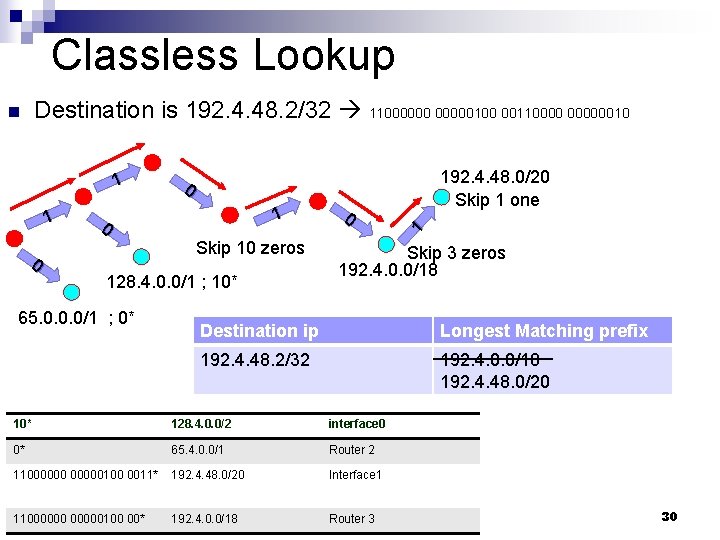 Classless Lookup Destination is 192. 4. 48. 2/32 11000000100 001100000010 1 1 0 Skip Classless Lookup Destination is 192. 4. 48. 2/32 11000000100 001100000010 1 1 0 Skip
