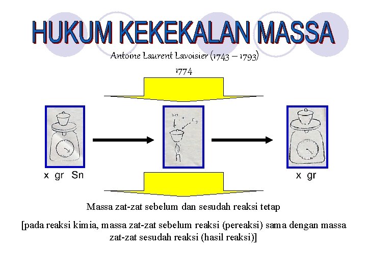 Antoine Laurent Lavoisier (1743 – 1793) 1774 Massa zat-zat sebelum dan sesudah reaksi tetap