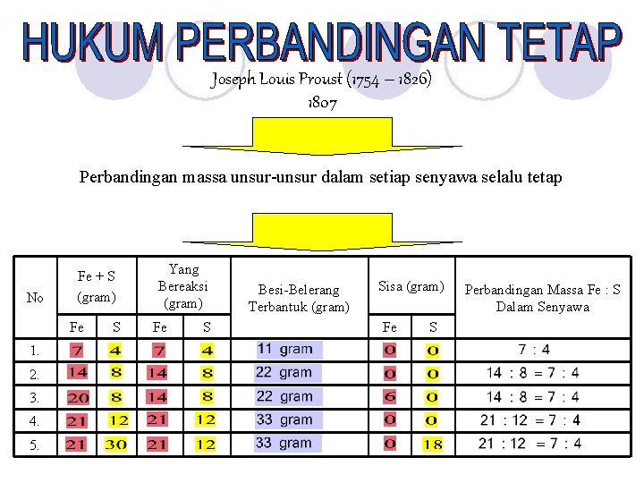 Joseph Louis Proust (1754 – 1826) 1807 Perbandingan massa unsur-unsur dalam setiap senyawa selalu