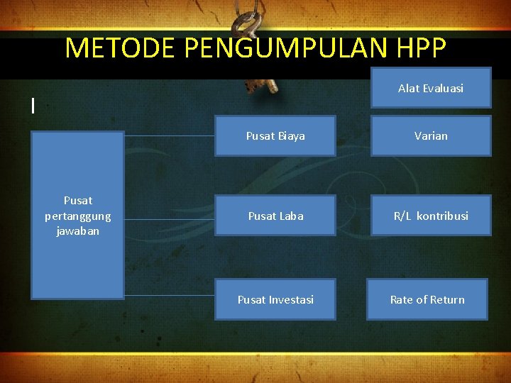 METODE PENGUMPULAN HPP Alat Evaluasi l Pusat pertanggung jawaban Pusat Biaya Varian Pusat Laba