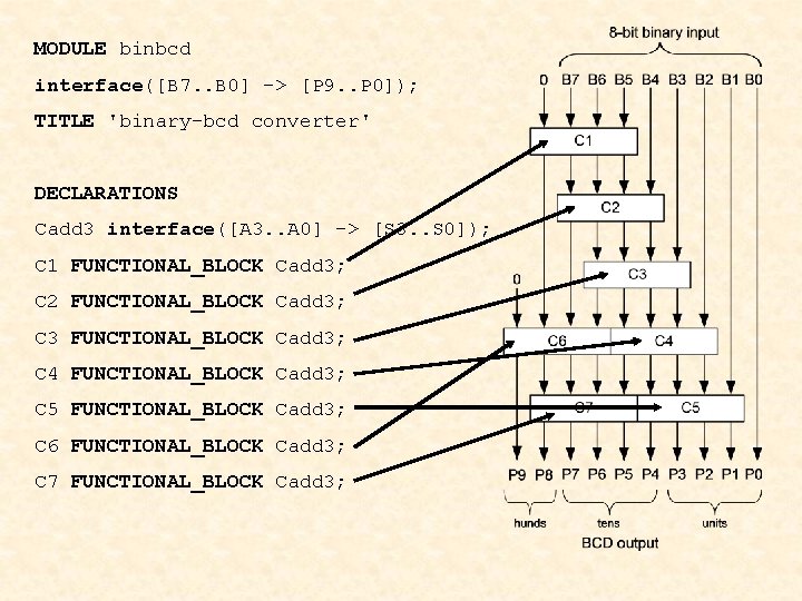 MODULE binbcd interface([B 7. . B 0] -> [P 9. . P 0]); TITLE