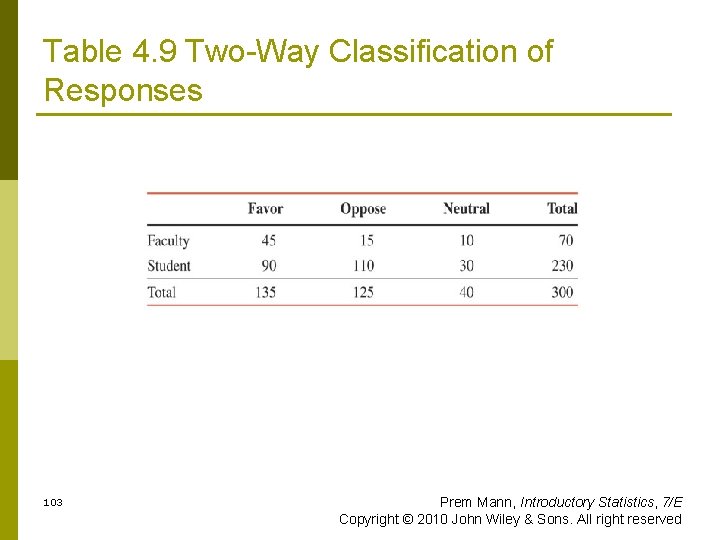 Table 4. 9 Two-Way Classification of Responses 103 Prem Mann, Introductory Statistics, 7/E Copyright