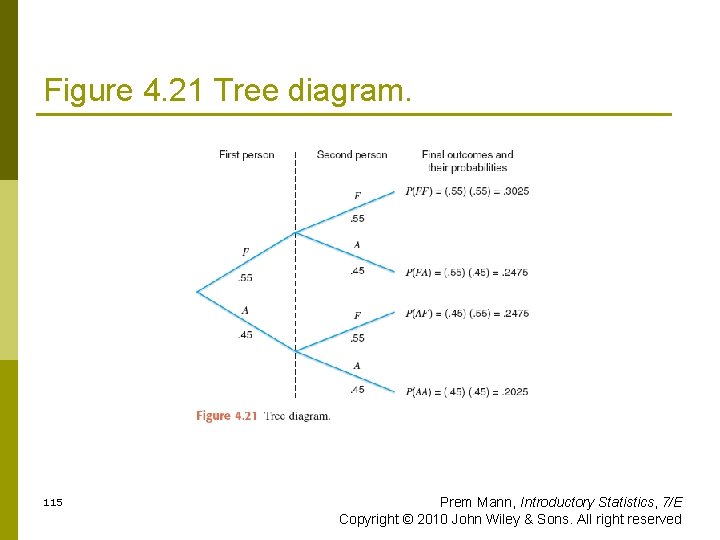 Figure 4. 21 Tree diagram. 115 Prem Mann, Introductory Statistics, 7/E Copyright © 2010