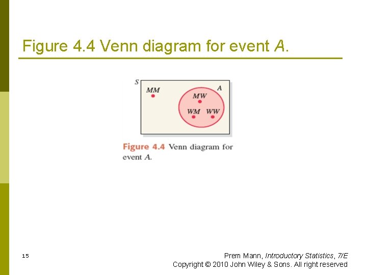 Figure 4. 4 Venn diagram for event A. 15 Prem Mann, Introductory Statistics, 7/E