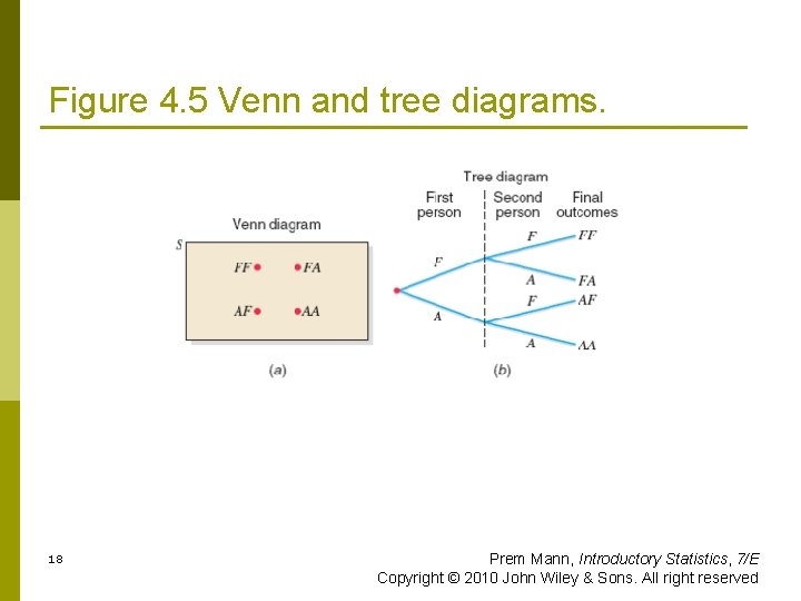 Figure 4. 5 Venn and tree diagrams. 18 Prem Mann, Introductory Statistics, 7/E Copyright