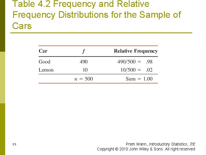 Table 4. 2 Frequency and Relative Frequency Distributions for the Sample of Cars 33