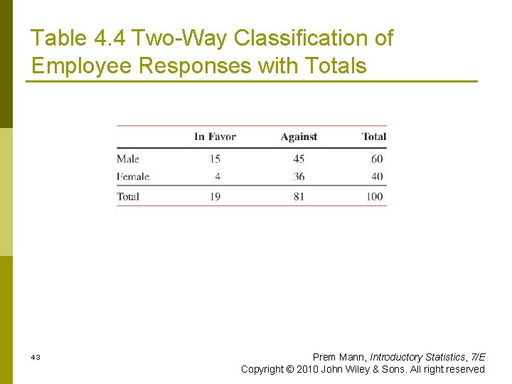 Table 4. 4 Two-Way Classification of Employee Responses with Totals 43 Prem Mann, Introductory
