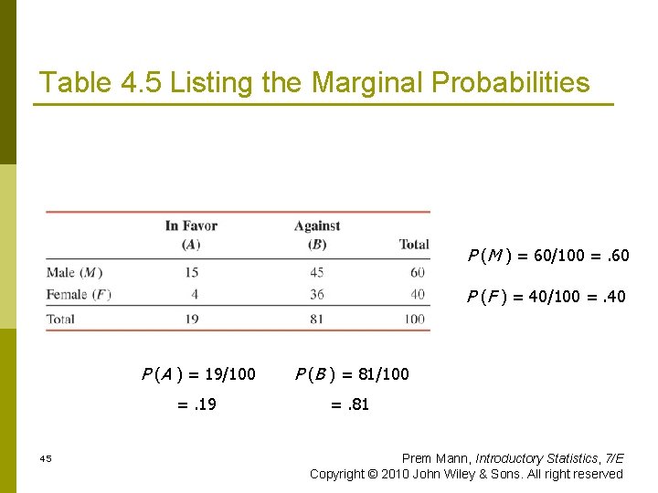 Table 4. 5 Listing the Marginal Probabilities P (M ) = 60/100 =. 60