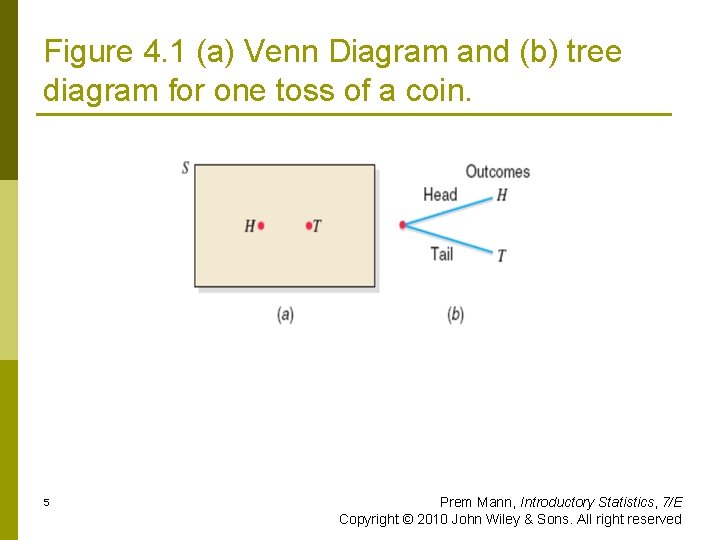 Figure 4. 1 (a) Venn Diagram and (b) tree diagram for one toss of