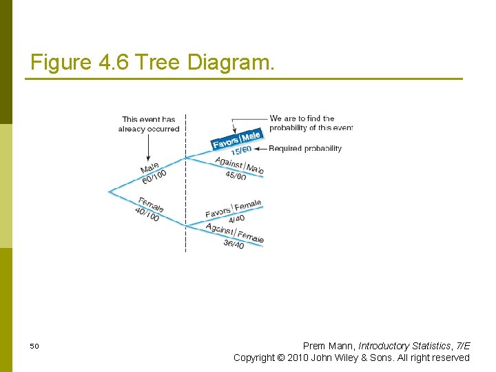 Figure 4. 6 Tree Diagram. 50 Prem Mann, Introductory Statistics, 7/E Copyright © 2010