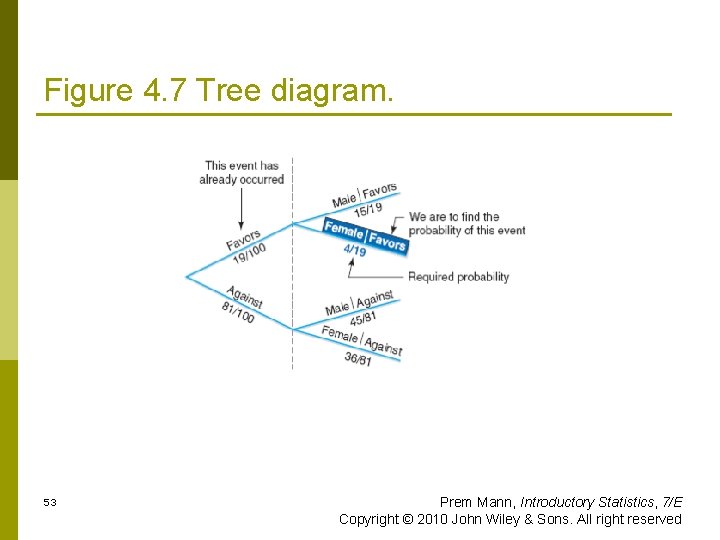 Figure 4. 7 Tree diagram. 53 Prem Mann, Introductory Statistics, 7/E Copyright © 2010